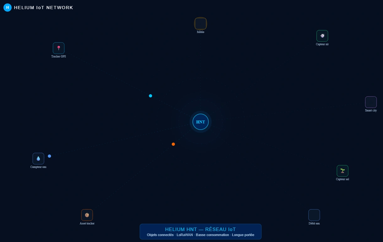 Hotspot Helium IoT - Sofieflat